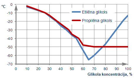 Glikola koncentrācija siltumnesējā