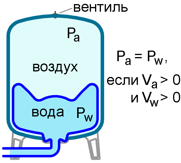 давление в напорном баке (гидроакумуляторе, гидрофоре)