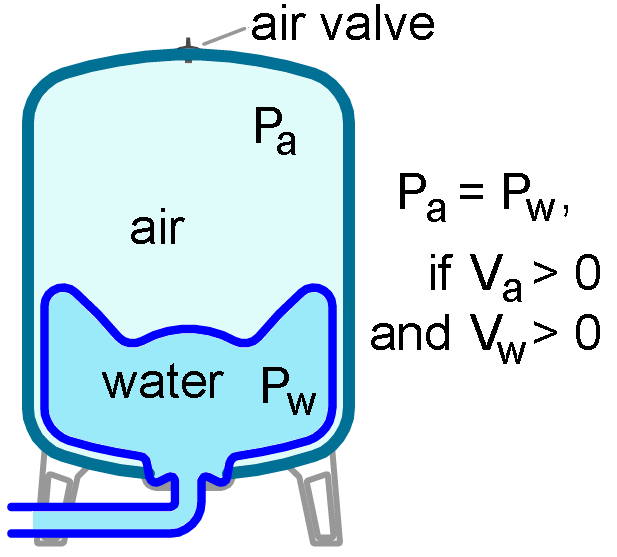 Pressure in the pressure tank (hydro accumulator, hydrophore)