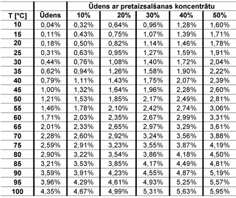 Izplešanās koeficientu tabula