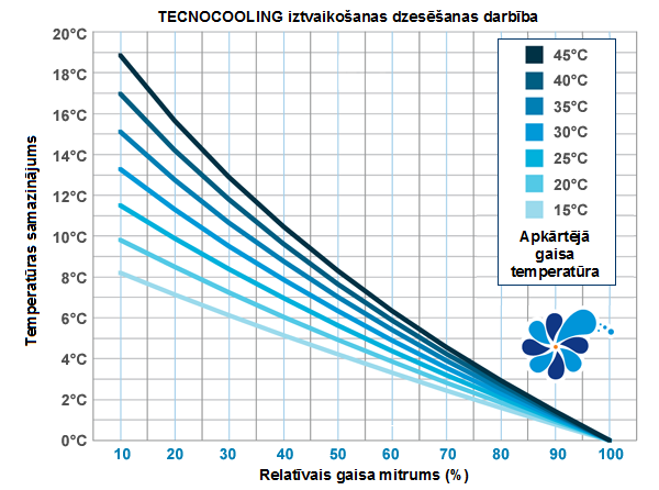 Iztvaikošanas dzesēšana